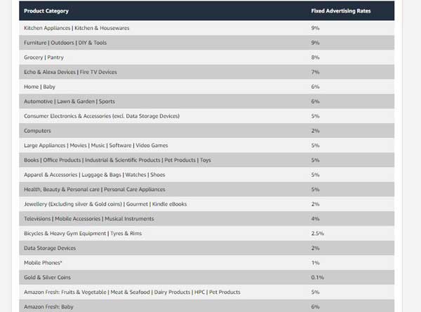 Amazon affiliate commission table